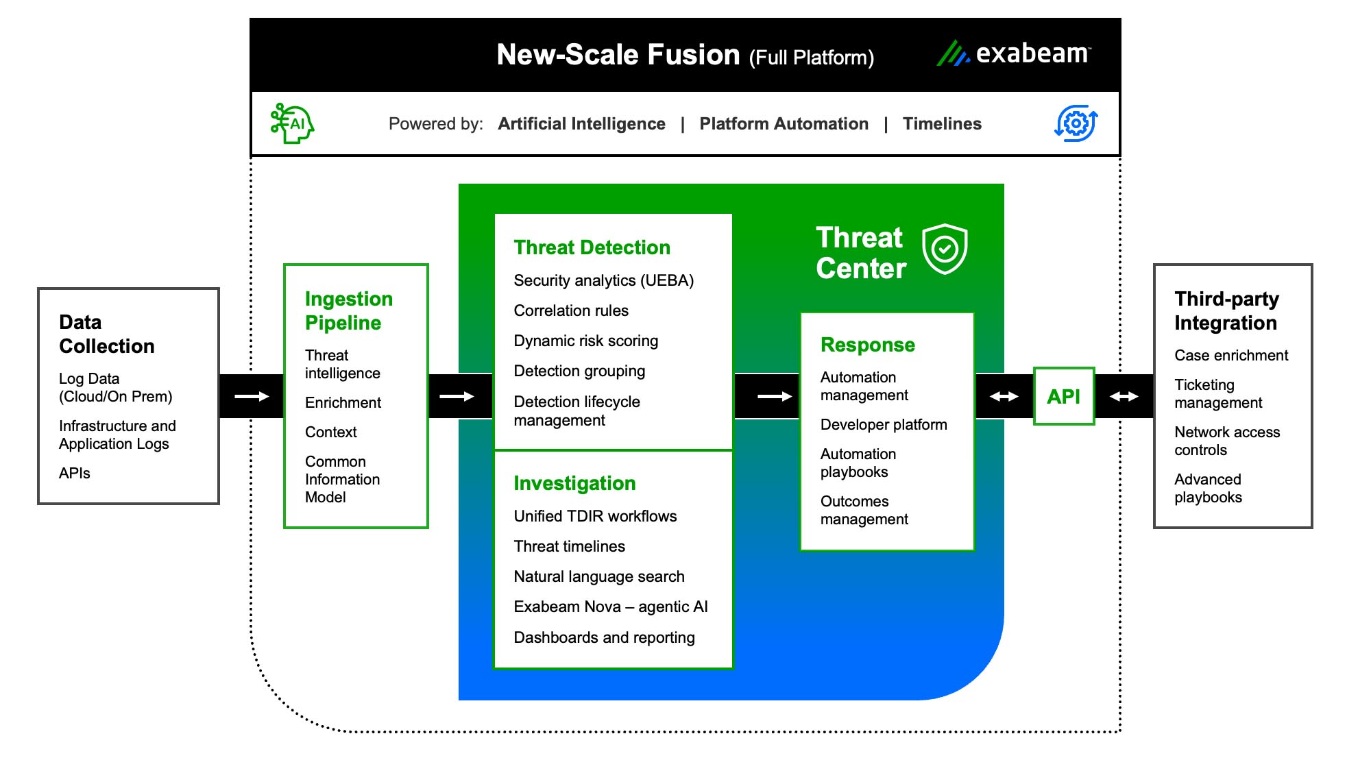 screenshot of Exabeam New-Scale Fusion